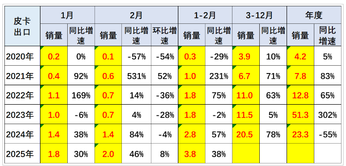 2025年皮卡市場(chǎng)火爆開場(chǎng)，2月生產(chǎn)大增31.6%！