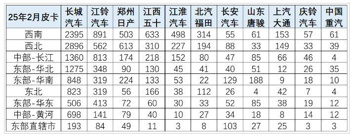 2025年皮卡市場(chǎng)火爆開場(chǎng)，2月生產(chǎn)大增31.6%！